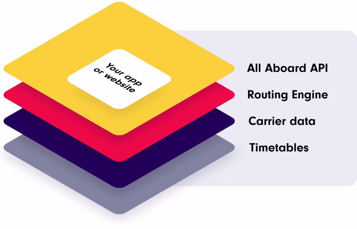 Four tiles representing layers of technologies